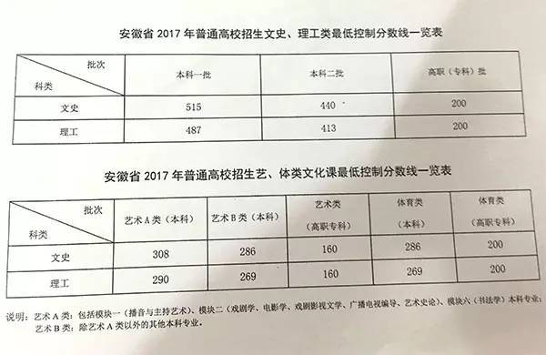 2017高考放榜！安徽高考分?jǐn)?shù)線、安徽文理狀元、池州文理狀元都在這里了